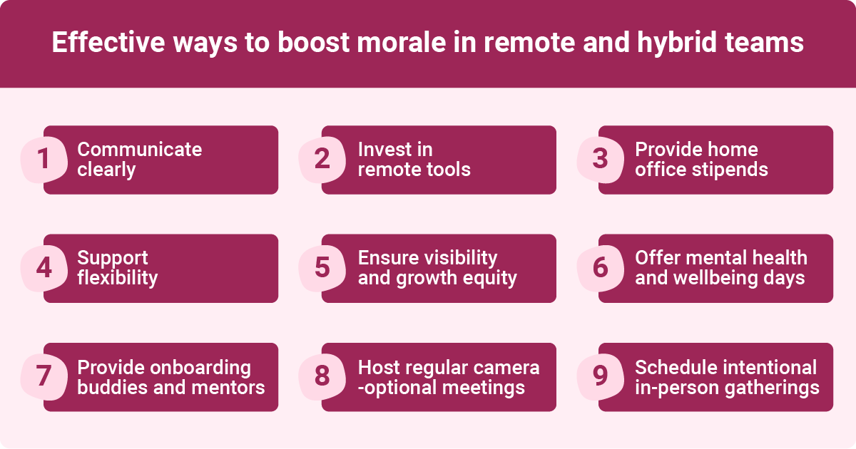 A graphic listing effective ways to boost morale in remote and hybrid teams. The list includes nine suggestions presented in individual boxes: 1. Communicate clearly, 2. Invest in remote tools, 3. Provide home office stipends, 4. Support flexibility, 5. Ensure visibility and growth equity, 6. Offer mental health and wellbeing days, 7. Provide onboarding buddies and mentors, 8. Host regular camera -optional meetings, and 9. Schedule intentional in-person gatherings. The title at the top reads "Effective ways to boost morale in remote and hybrid teams."
