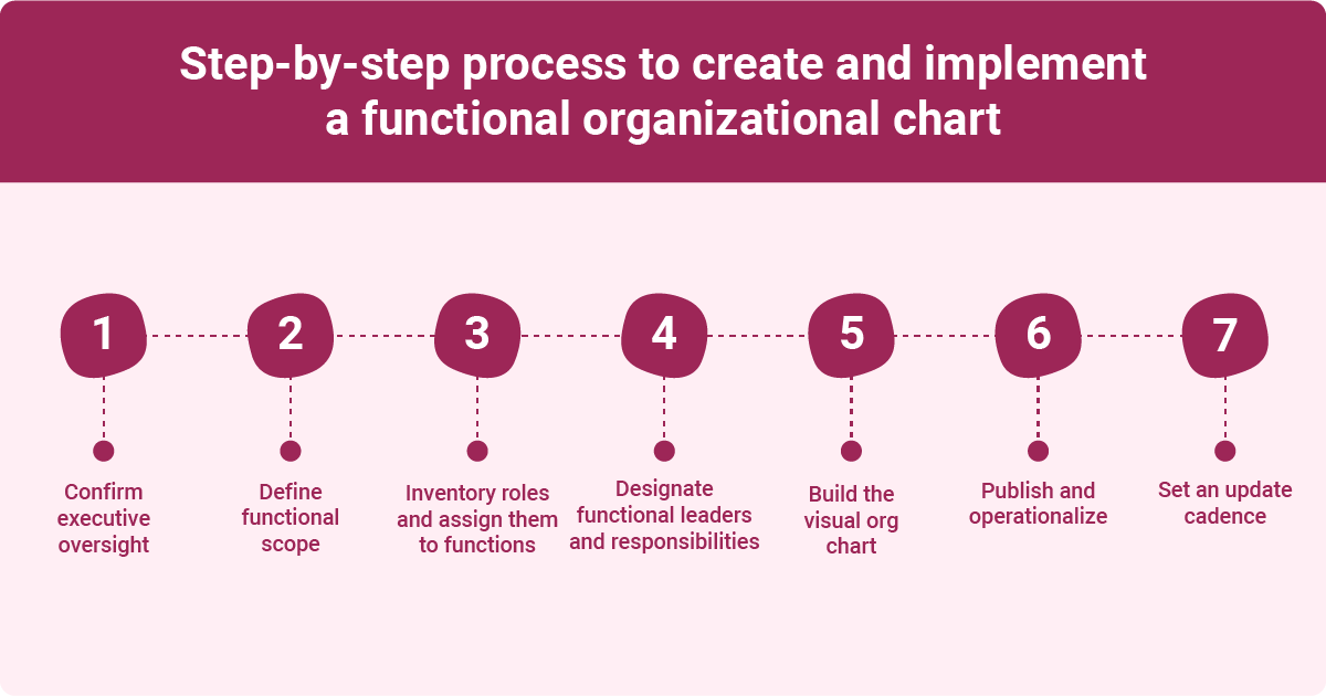 An infographic showing a step-by-step process for creating and implementing a functional organizational chart