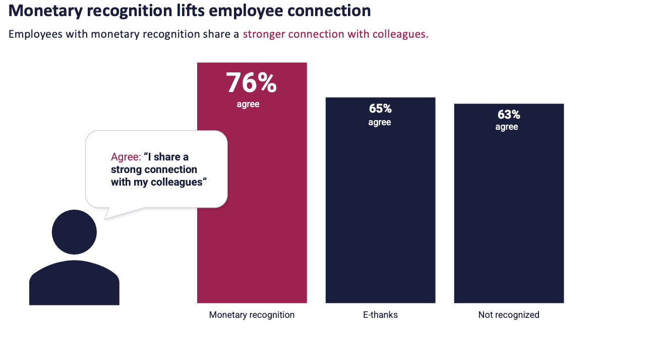 A visual presentation of the impact of monetary recognition on employee connections is shown, featuring three vertical bars representing survey results. The first bar, labeled "Monetary recognition," indicates that 76% of employees agree they share a strong connection with colleagues. The second bar, labeled "E-thanks," shows 65% agreement, while the third, "Not recognized," reflects 63% agreement. A silhouetted figure speaks a quote affirming the value of connection among colleagues.