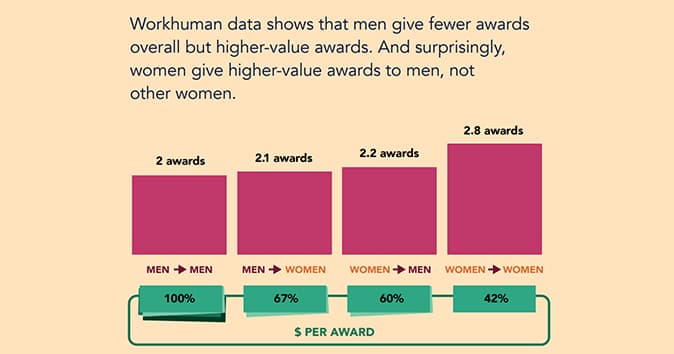Gender-based awards and recognition statistics