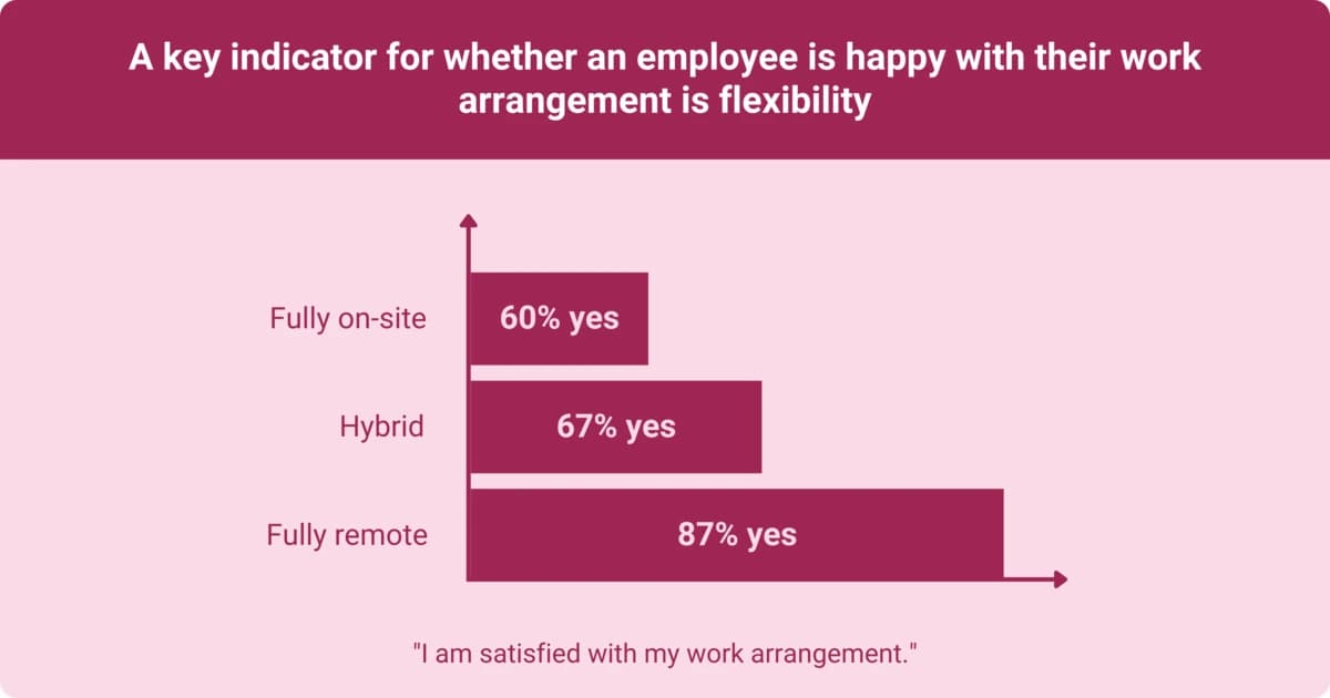 Bar chart showing employee satisfaction by work arrangement - 60% for fully on-site, 67% for hybrid, and 87% for fully remote.