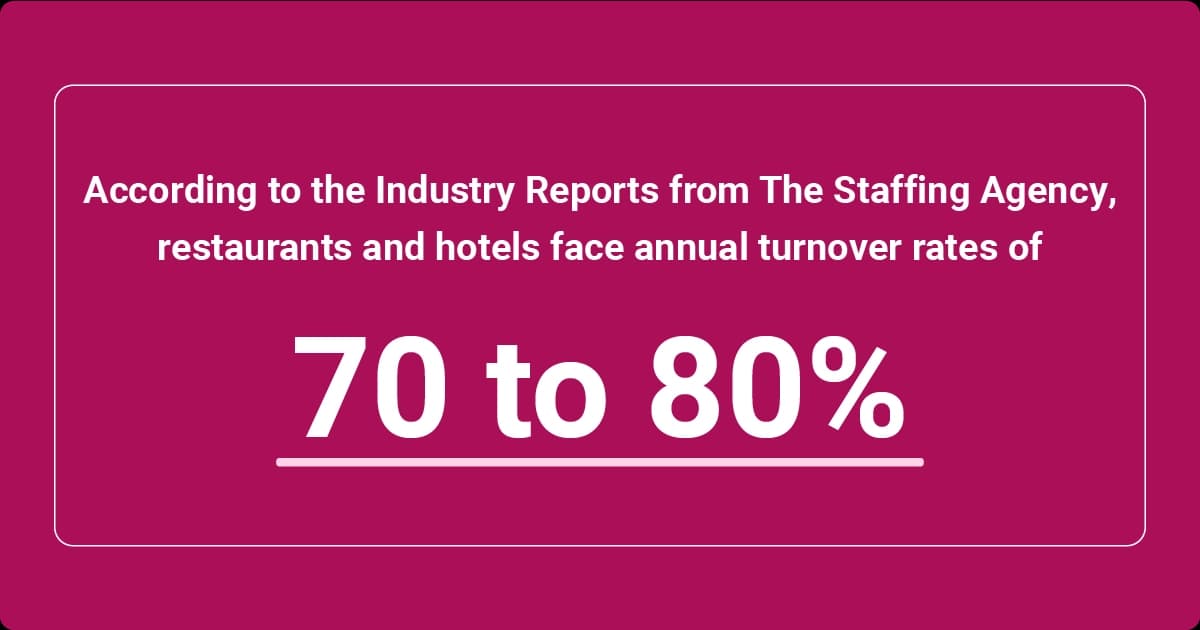 Restaurants and hotels face annual employee turnover rates of 70 to 80 percent, per industry reports