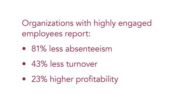 Higher engaged employees rate help to reduce absenteeism, turnover and boost profit