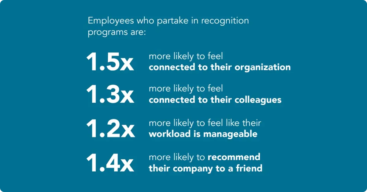 An infographic showing the benefits of recognition programs for employees.