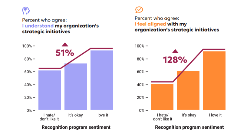A visual representation of two bar charts comparing employee sentiment regarding understanding and alignment with organizational strategic initiatives. The first chart indicates that 51% of participants agree they understand their organization's strategic initiatives, while the second shows that 128% feel aligned with those initiatives. Each chart includes emotional response categories ranging from "I hate/don't like it" to "I love it," providing a summary of recognition program sentiment.