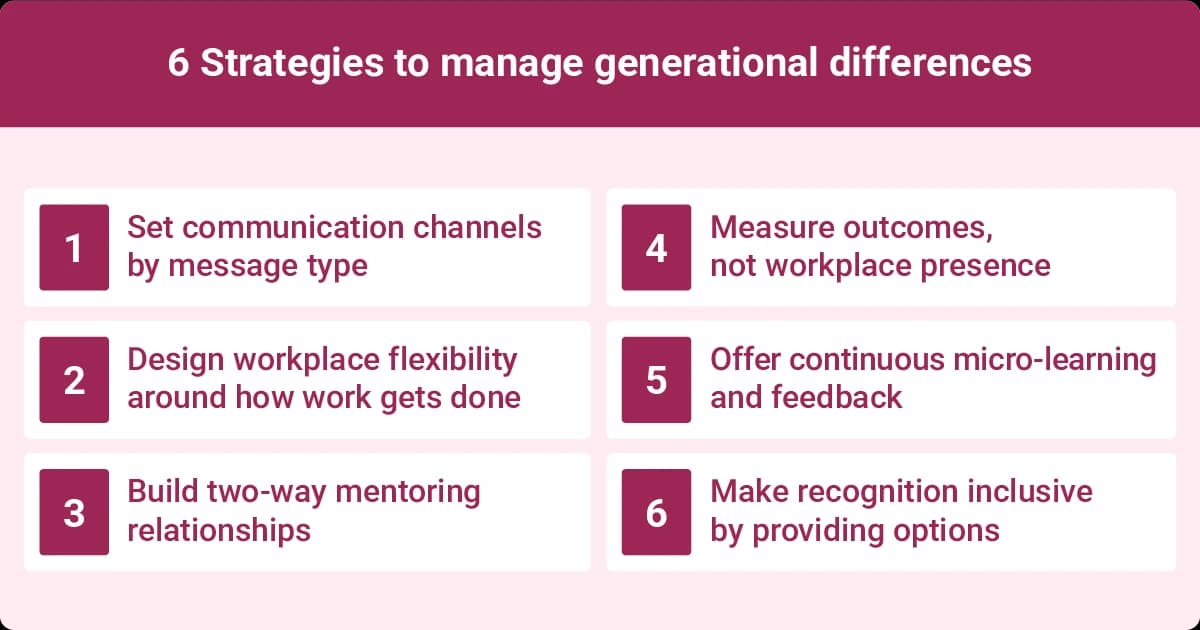 Image describing six strategies for managing generational differences, including communication, flexibility, mentoring, learning, and recognition.
