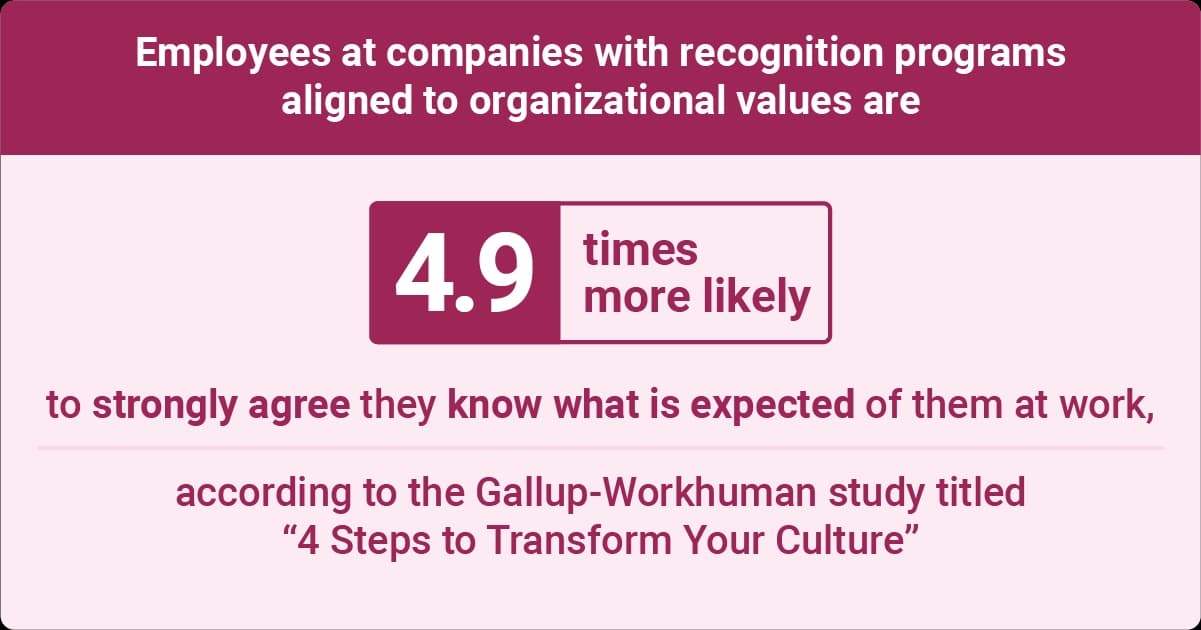 Infographic showing employees at companies with values-based recognition programs are 4.9 times more likely to understand workplace expectations, according to a Gallup-Workhuman study.