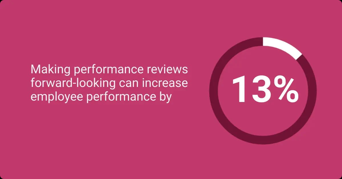 Infographic showing that forward-looking performance reviews can increase employee performance by 13%.