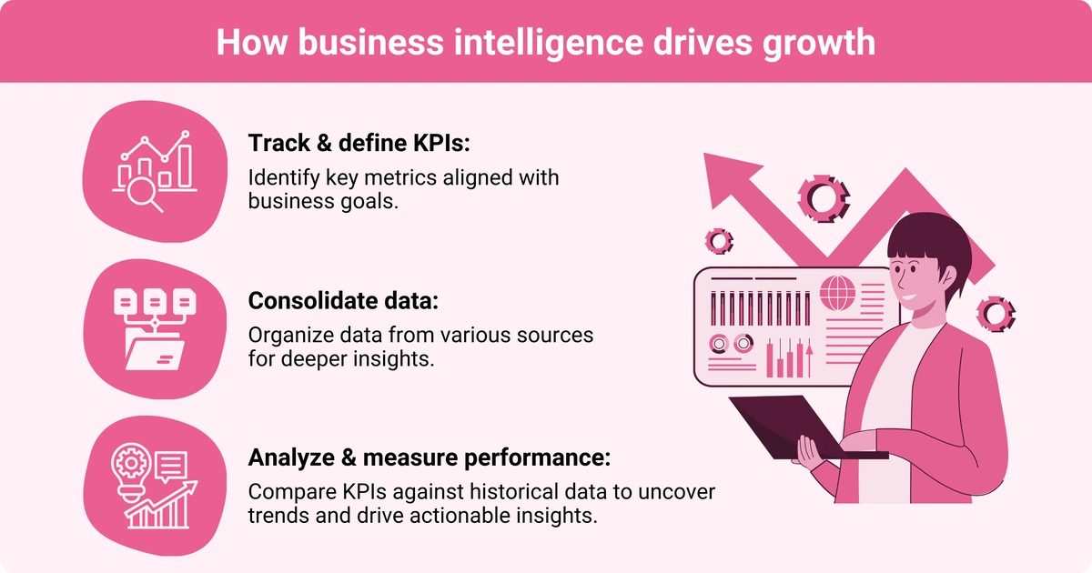 An infographic showing how business intelligence drives growth