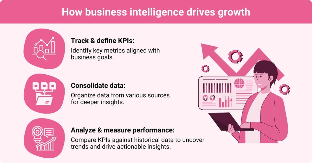 An infographic showing how business intelligence drives growth
