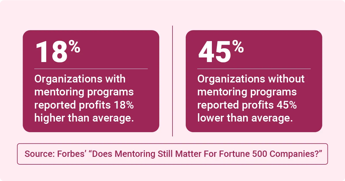 Image describing profits reported by organizations with mentoring programs at 18 percent above average and those without programs at 45 percent below average.