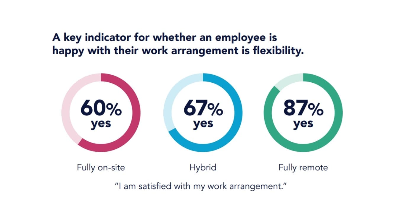 infographic on employee satisfaction levels for on-site, hybrid, and remote work arrangements