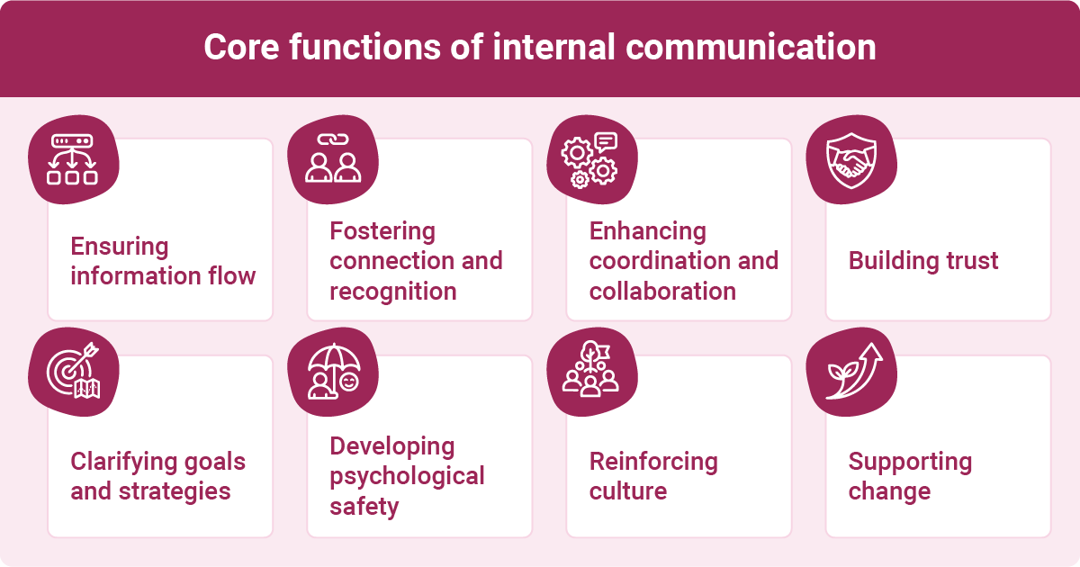 Core functions of internal communication are visualized in an infographic with distinct icons and text boxes. The main functions include: ensuring information flow, fostering connection and recognition, enhancing coordination and collaboration, building trust, clarifying goals and strategies, developing psychological safety, reinforcing culture, and supporting change. Each function is presented within its own color-coded box to enhance clarity and organization.