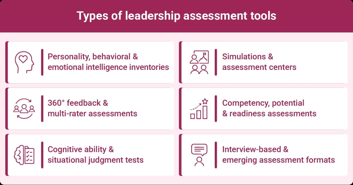 Types of leadership assessment tools including personality inventories, simulations, 360-degree feedback, competency assessments, cognitive tests, and interviews