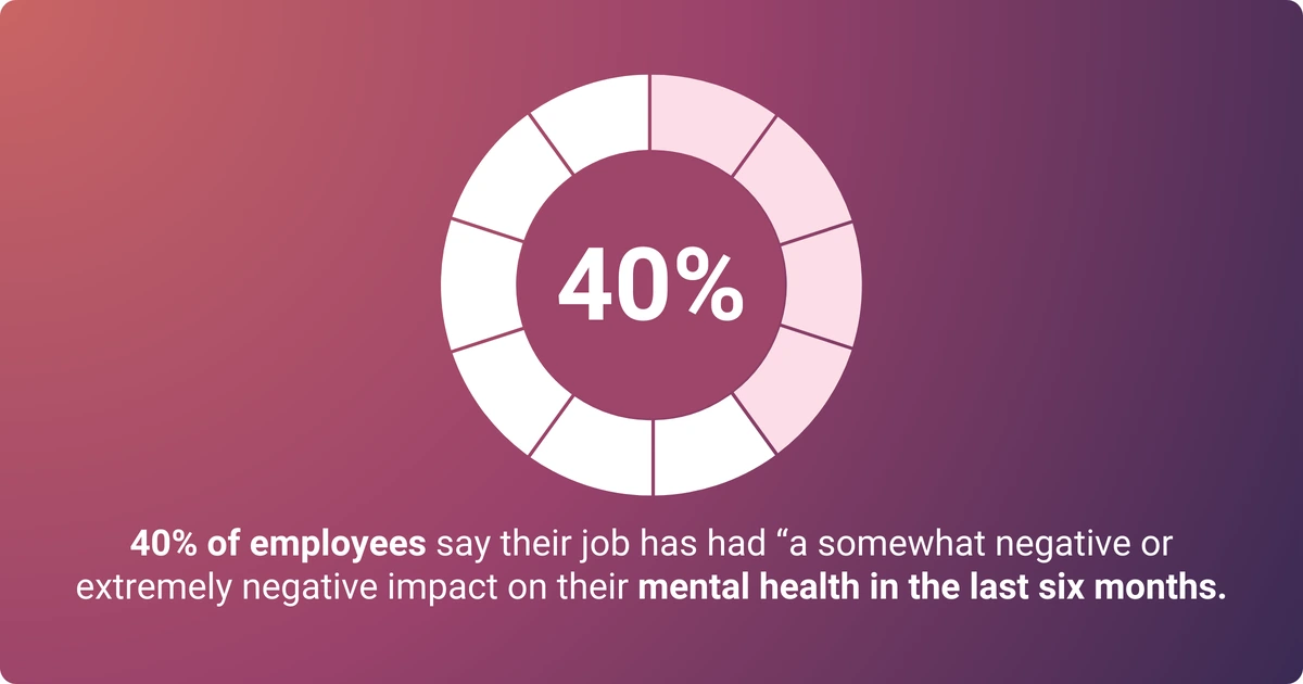 40% of employees say their job has had “a somewhat negative or extremely negative impact on their mental health in the last six months.