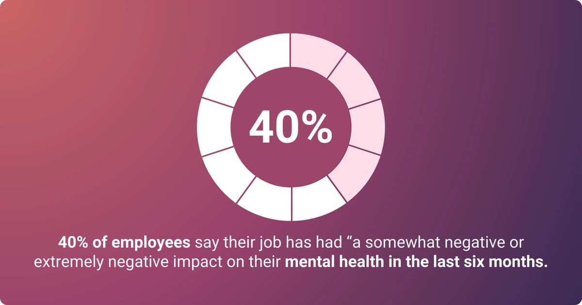 40% of employees say their job has had “a somewhat negative or extremely negative impact on their mental health in the last six months.
