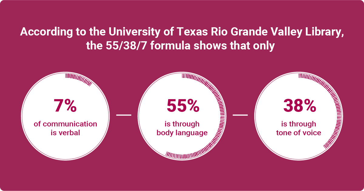 An infographic showing the University of Texas Rio Grande Valley's 55/38/7 formula shows 7% verbal, 55% body language, 38% tone of voice in communication.