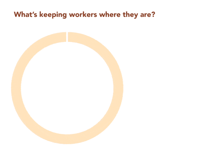 What is keeping workers where they are?