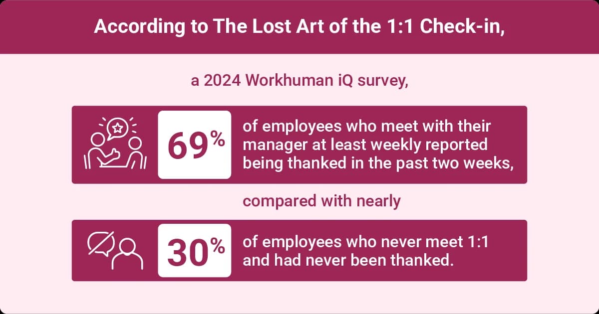 Workhuman iQ survey showing 69 percent of employees with weekly manager meetings were thanked, compared with nearly 30 percent without one-on-one meetings.