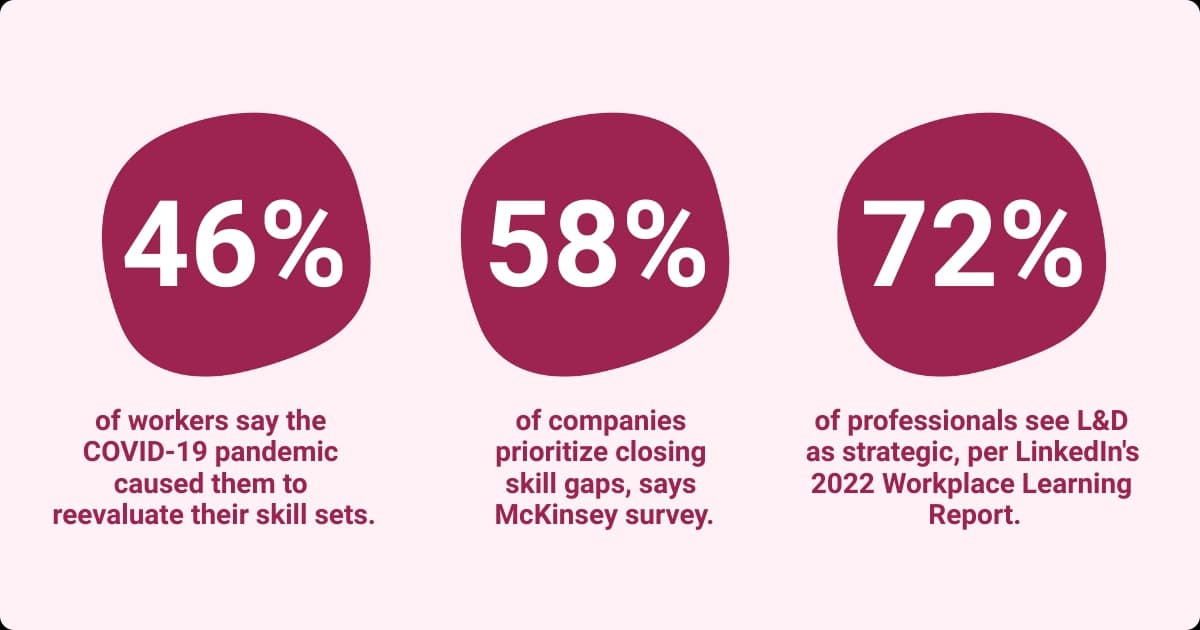 An infographic showing statistics related to skill mapping and skill gaps.