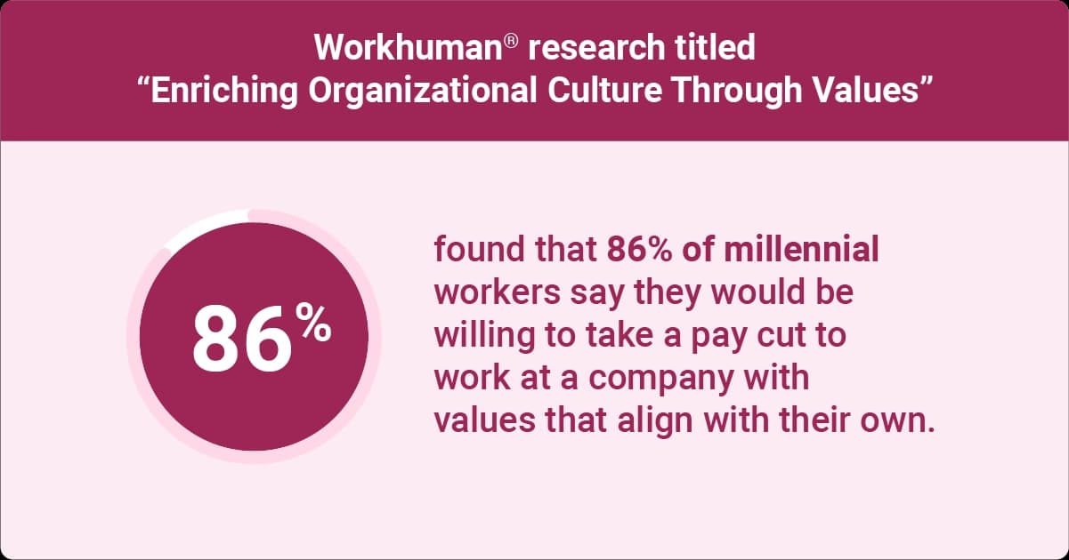 Workhuman research stat showing 86 percent of millennial workers say they would be willing to take a pay cut to work at a company with values that align with their own.