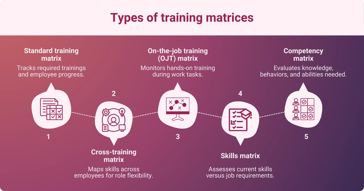 Types of training matrices are displayed with five distinct categories arranged in a flowchart format. Titled "Types of training matrices," the categories include:
1. **Standard training matrix**: Tracks required trainings and employee progress.
2. **On-the-job training (OJT) matrix**: Monitors hands-on training during work tasks.
3. **Cross-training matrix**: Maps skills across employees for role flexibility.
4. **Skills matrix**: Assesses current skills versus job requirements.
5. **Competency matrix**: Evaluates knowledge, behaviors, and abilities needed.
Each category has corresponding icons illustrating its function.