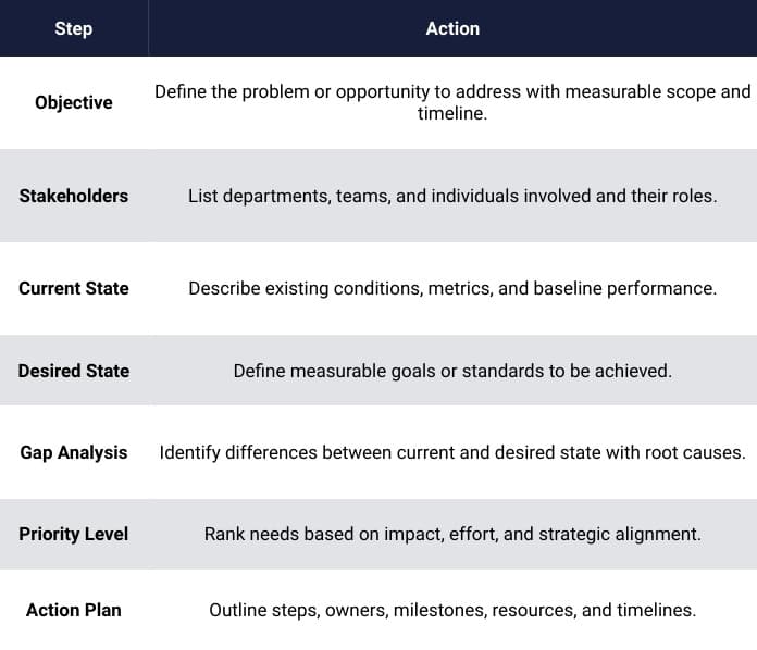 A table displaying steps and actions for a needs analysis. The table includes the following headings: "Step" and "Action." Under "Step," there are six items: Objective, Stakeholders, Current State, Desired State, Gap Analysis, and Priority Level. Corresponding actions outline the necessary tasks for each step, such as defining problems with measurable scope, listing involved departments, describing existing conditions, defining goals, identifying differences in states, and outlining an action plan with steps and resources.