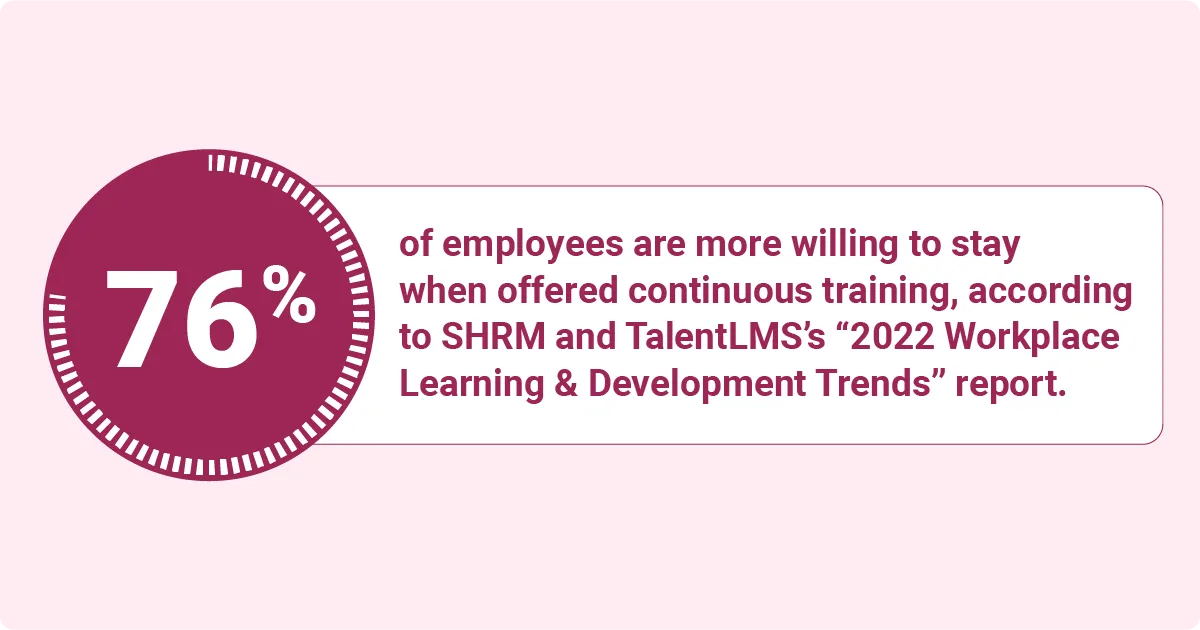 SHRM and TalentLMS report that 76 percent of employees are more willing to stay with employers that provide continuous training and development programs.