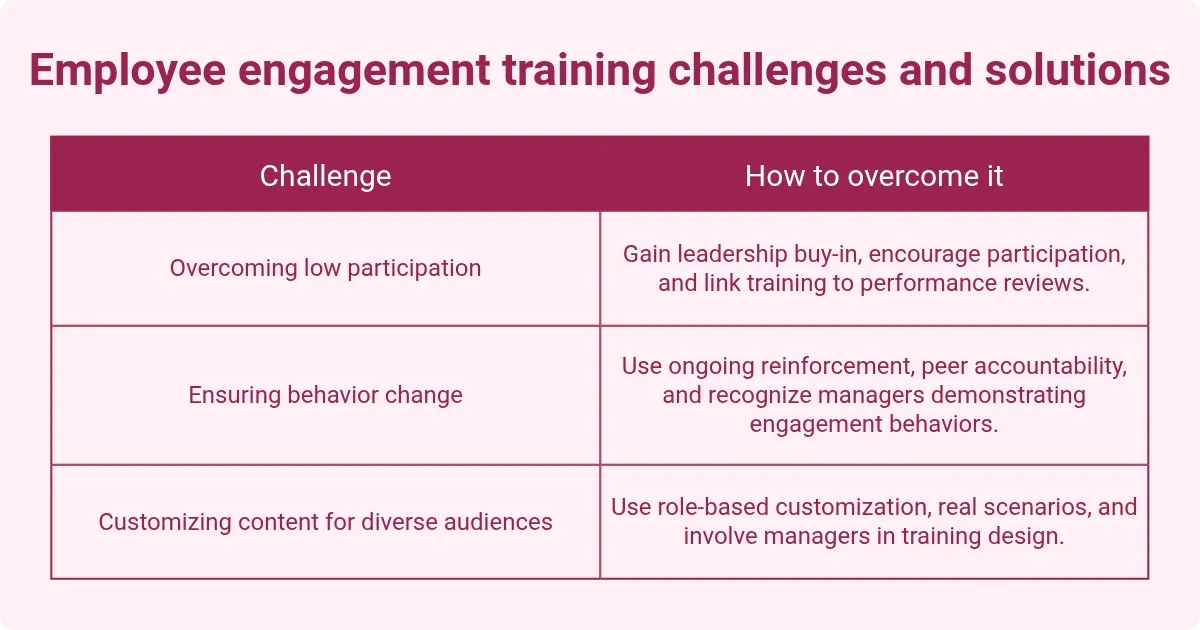 An infographic showing employee engagement training challenges and solutions, including overcoming low participation and ensuring behavior change.