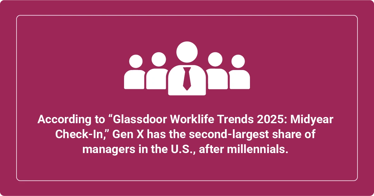 According to Glassdoor Worklife Trends 2025, Gen X has the second-largest share of U.S. managers after millennials.