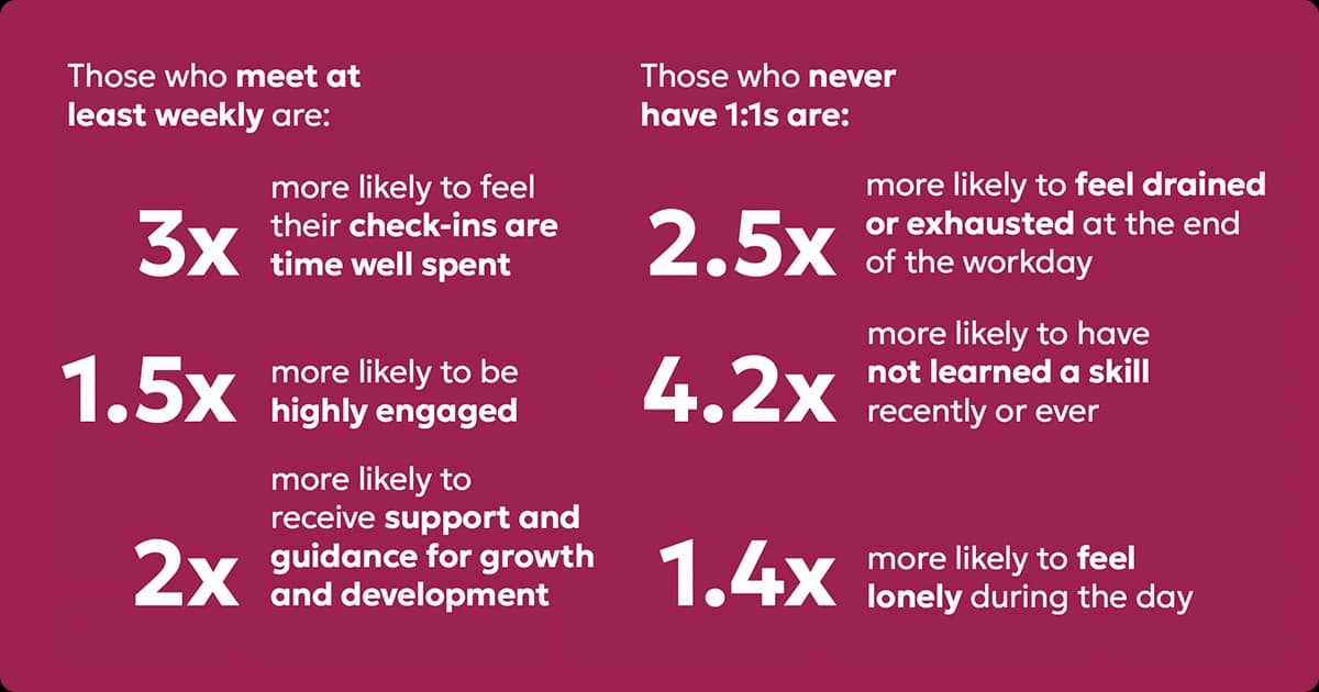 Key stats on weekly one-on-one check-ins vs. no check-ins, highlighting engagement and support impacts.