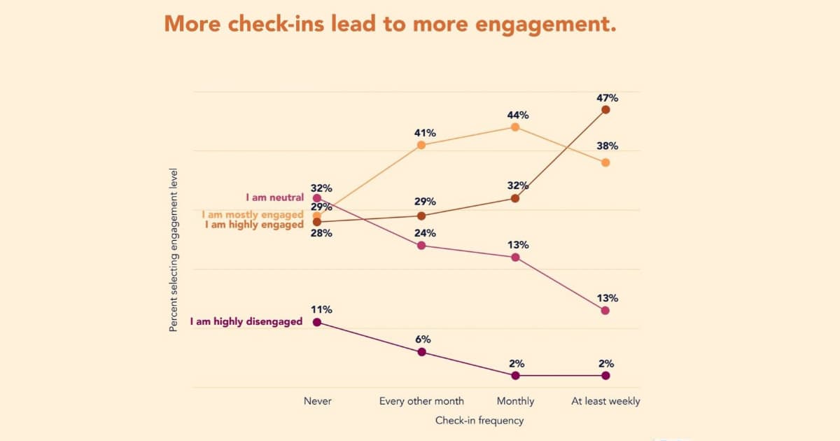 Line graph showing increased employee engagement with more frequent check-ins