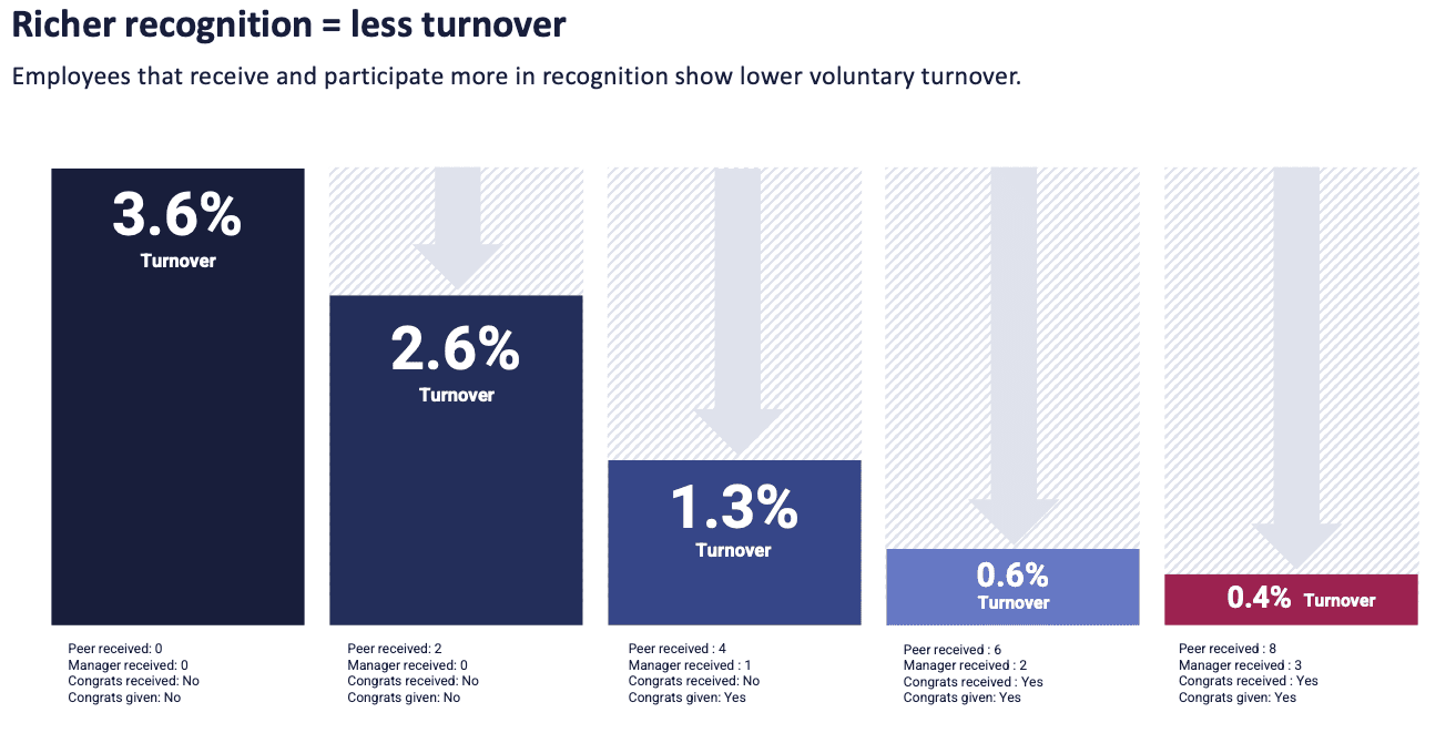 A graphic illustrating the relationship between employee recognition and turnover rates. The title reads "Richer recognition = less turnover," followed by text stating that employees who engage in more recognition experience lower voluntary turnover. Four vertical bars are displayed, showing different turnover percentages: 3.6%, 2.6%, 1.3%, and 0.6%. Each bar details the number of recognitions received by peers and managers and whether congratulations were given. The data suggests a correlation between increased recognition and reduced turnover rates.
