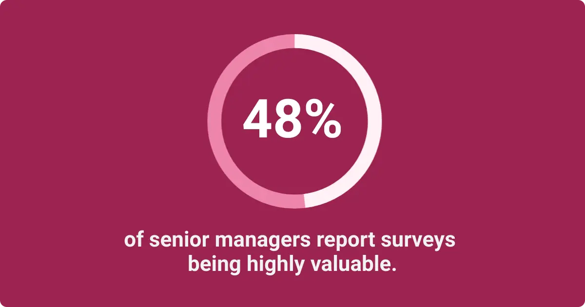 Statistic showing 48% of senior managers find surveys highly valuable.