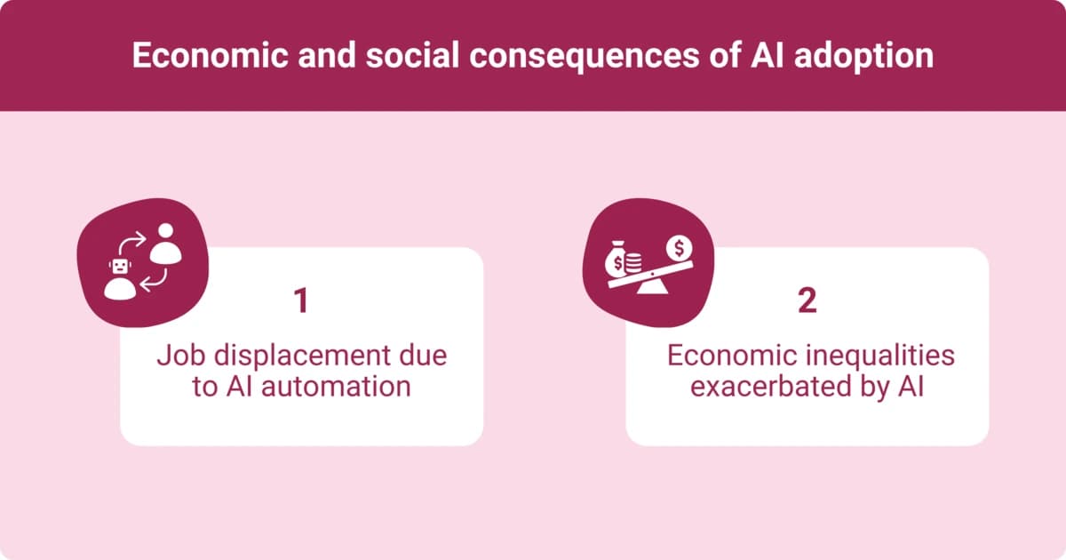 An infographic showing the economic and social consequences of AI adoption focuses on job displacement due to automation and economic inequalities exacerbated by AI.