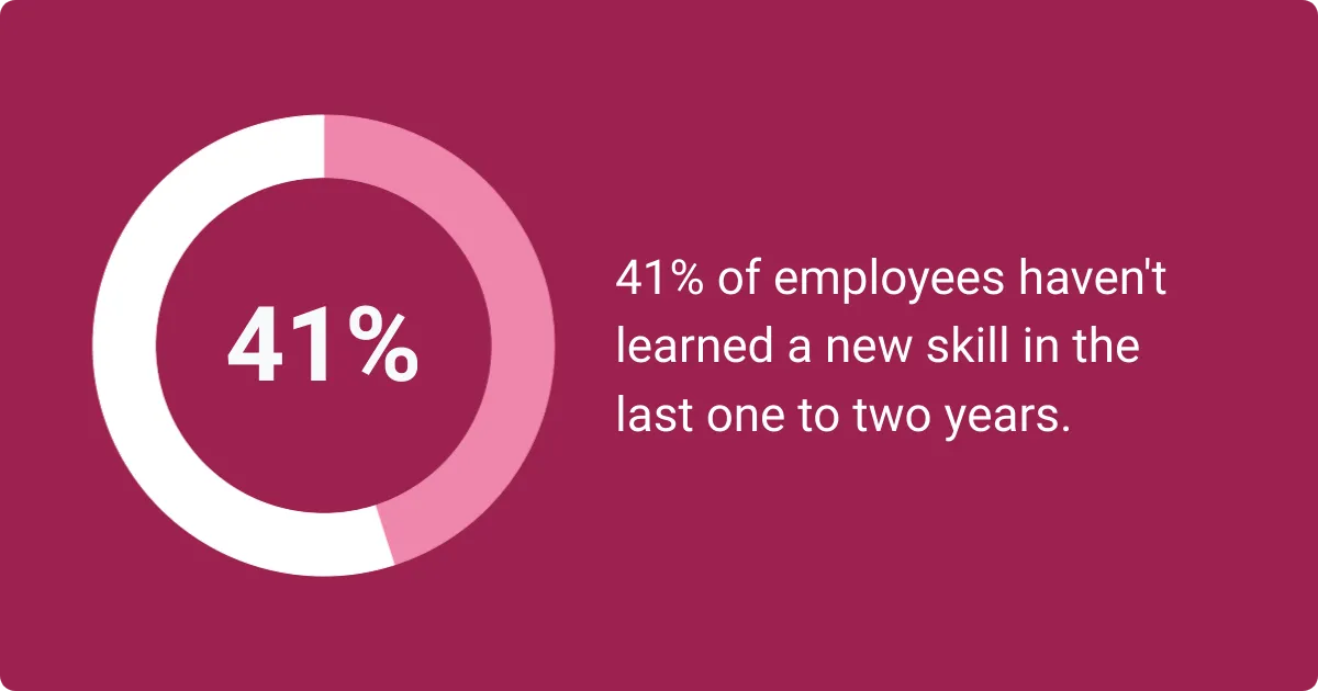 An infographic showing that 41 percent of employees have not learned a new skill in the last one to two years.