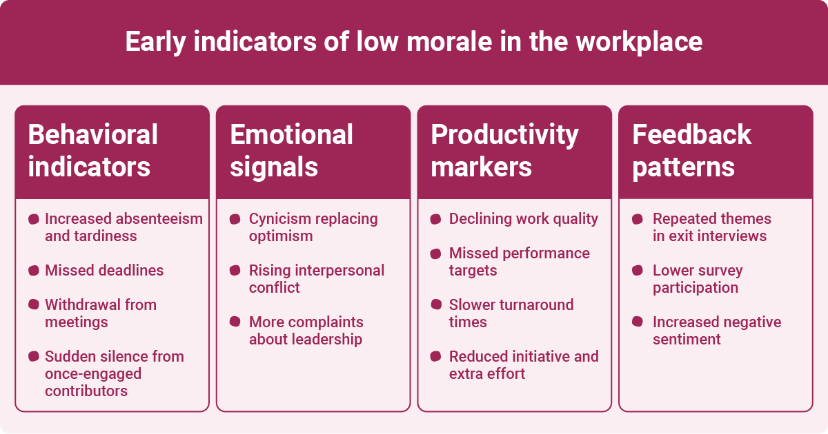 An infographic showing early indicators of low morale in the workplace, including behavioral indicators, emotional signals, productivity markers, and feedback patterns.