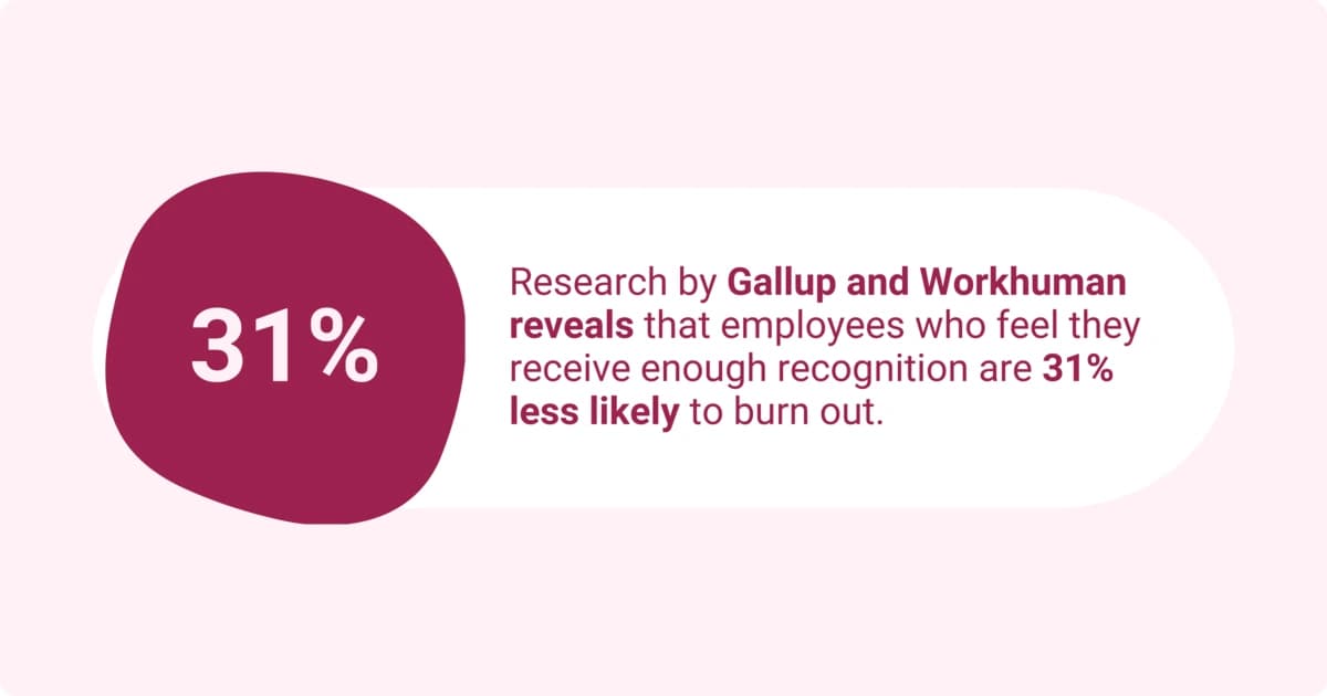 Gallup and Workhuman research finds employees receiving enough recognition are 31% less likely to experience burnout.