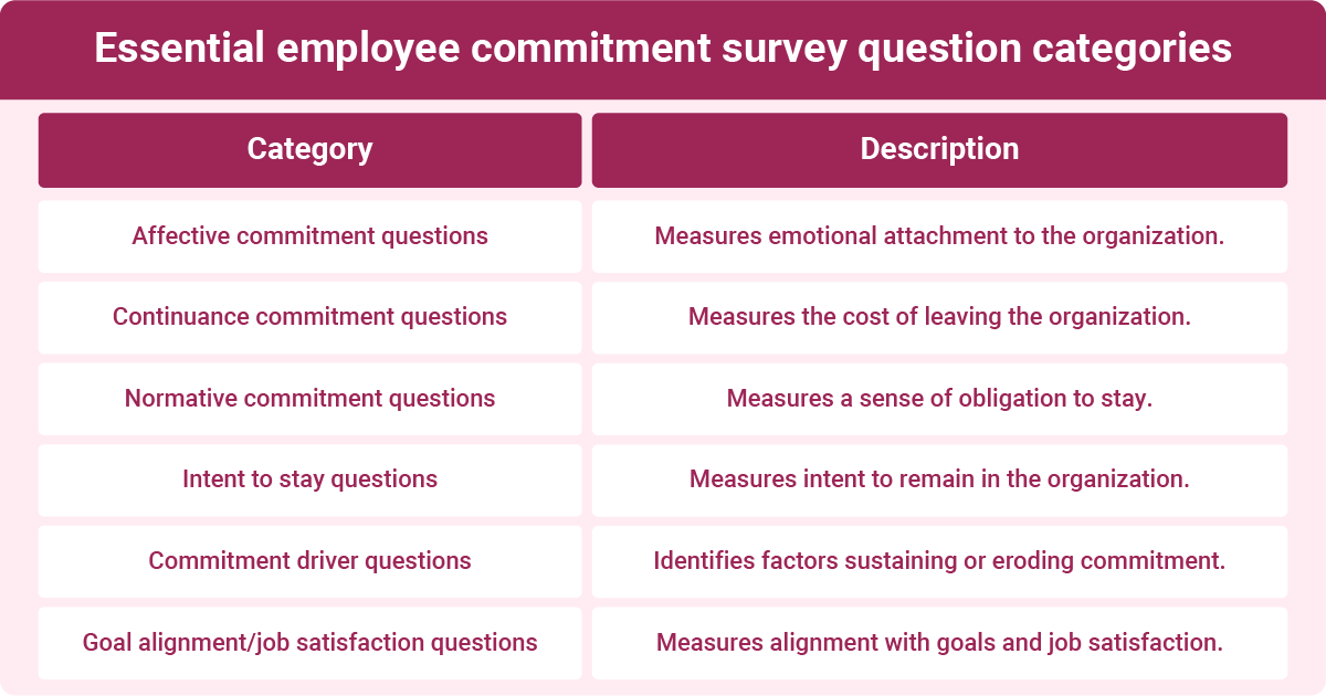 Table outlining essential categories for employee commitment survey questions: Affective, Continuance, Normative, Intent to stay, and Commitment drivers