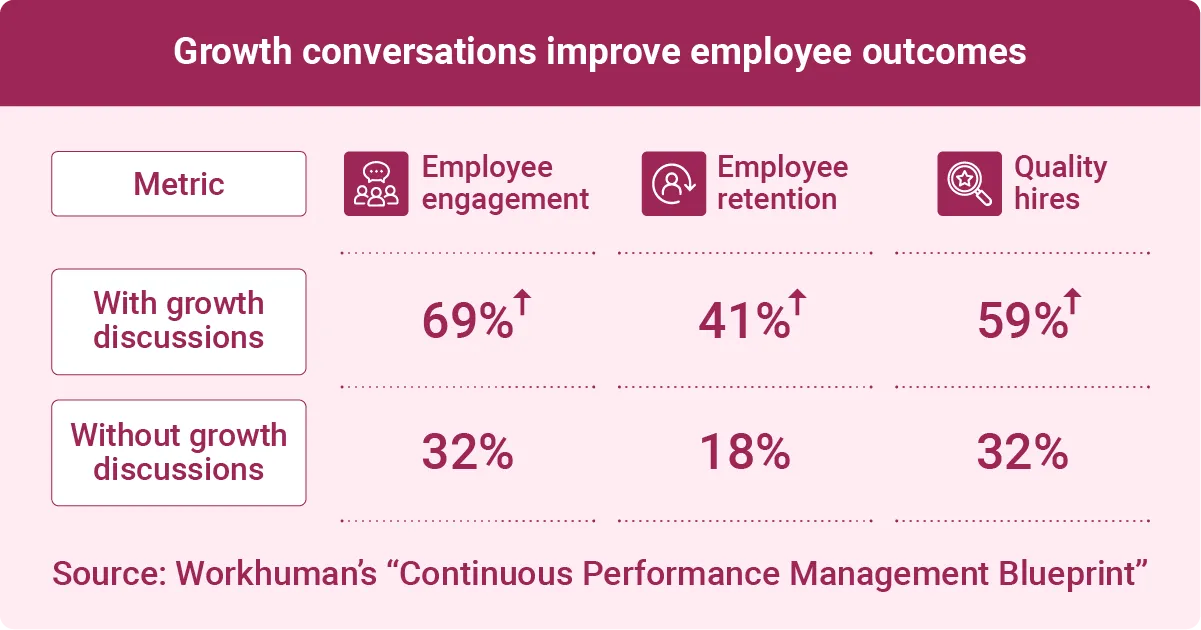 Image describing how growth discussions are associated with higher employee engagement, retention, and quality hiring outcomes than with no growth discussions.