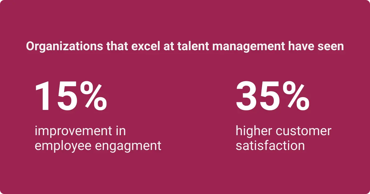 Statistics showing talent management boosts employee engagement by 15% and customer satisfaction by 35%.