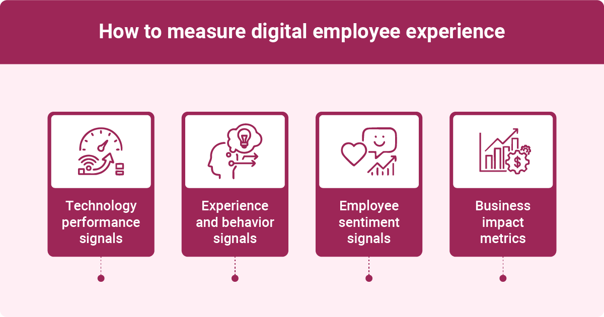 Infographic on how to measure digital employee experience with technology, sentiment, and business metrics.
