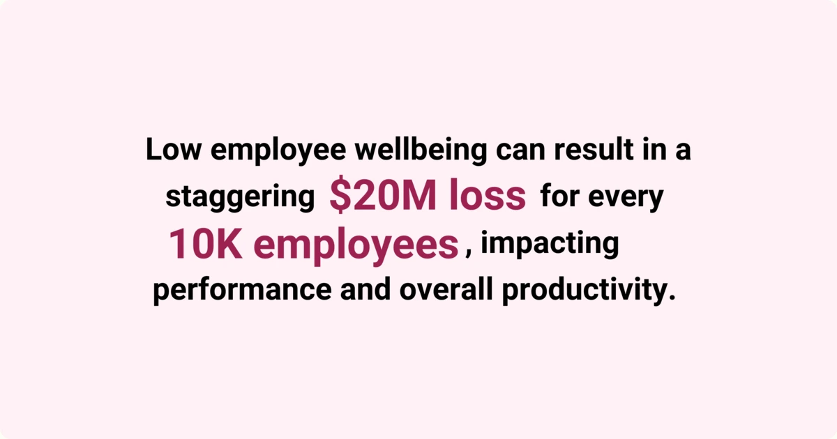 A lack of employee well-being has been proven to cost organizations as much as $20 million for every 10K employees, due to them being less productive.