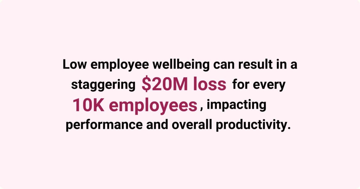 A lack of employee well-being has been proven to cost organizations as much as $20 million for every 10K employees, due to them being less productive.
