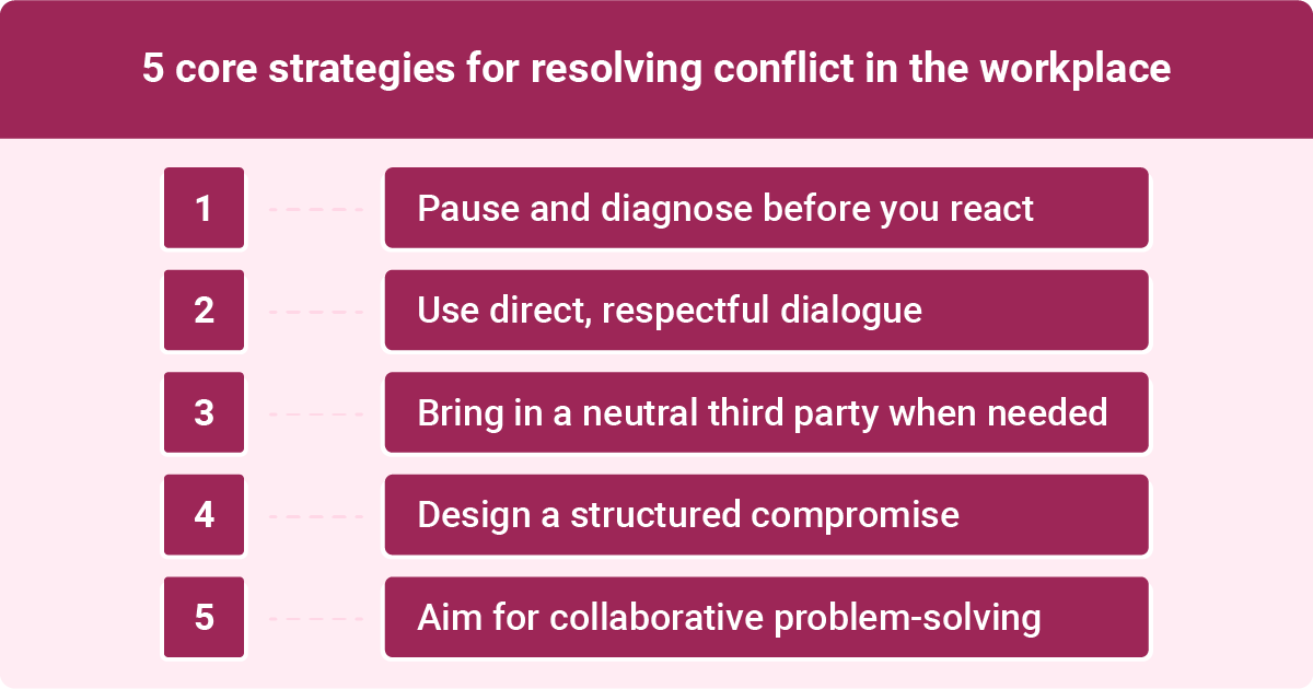 An infographic showcasing five core strategies for resolving workplace conflict, including pausing to diagnose, using direct dialogue, and more.