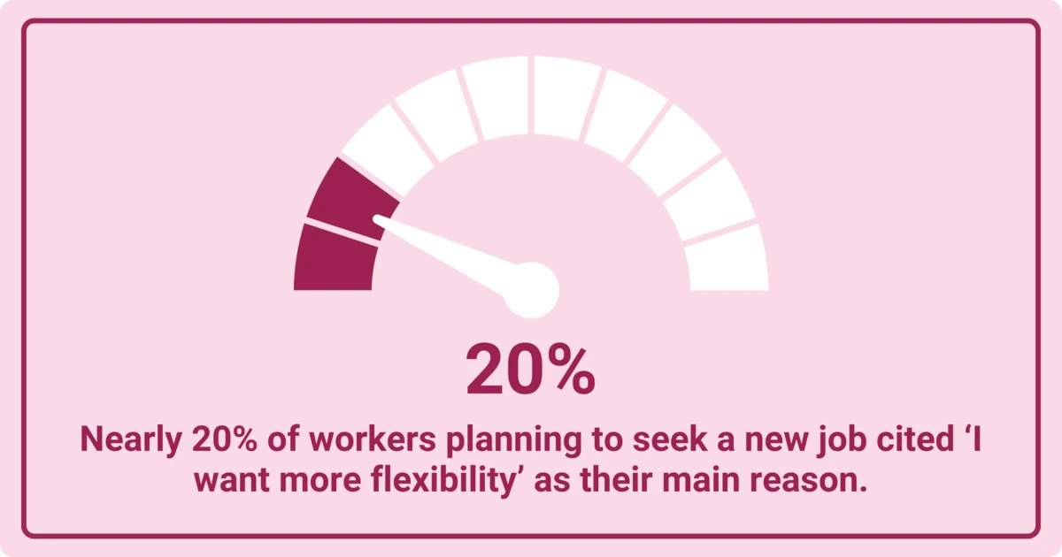 Visual representation of survey data showing 20% of employees want more flexibility as a key reason to change jobs