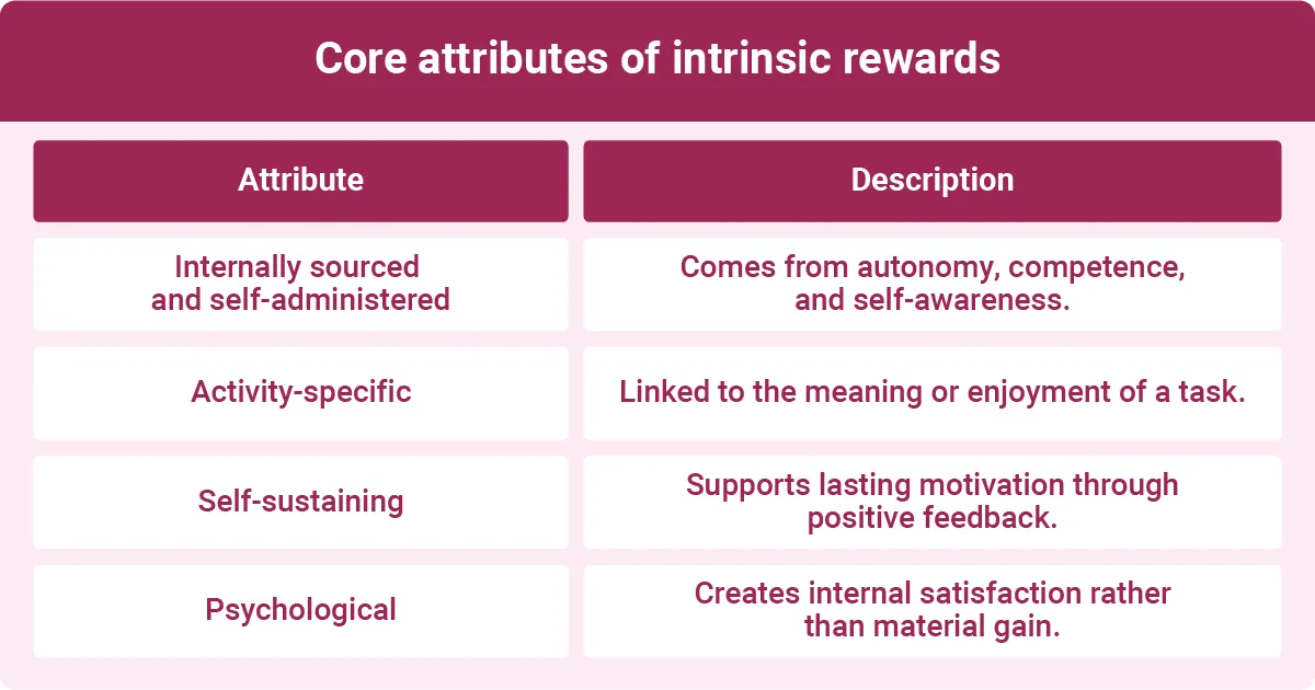 A chart titled "Core attributes of intrinsic rewards" features two columns: one labeled "Attribute" and the other "Description." The attributes listed are "Internally sourced and self-administered," "Activity-specific," "Self-sustaining," and "Psychological," each accompanied by a brief description explaining their significance related to intrinsic rewards. The background is a light pink color, with white text for the attributes and descriptions.