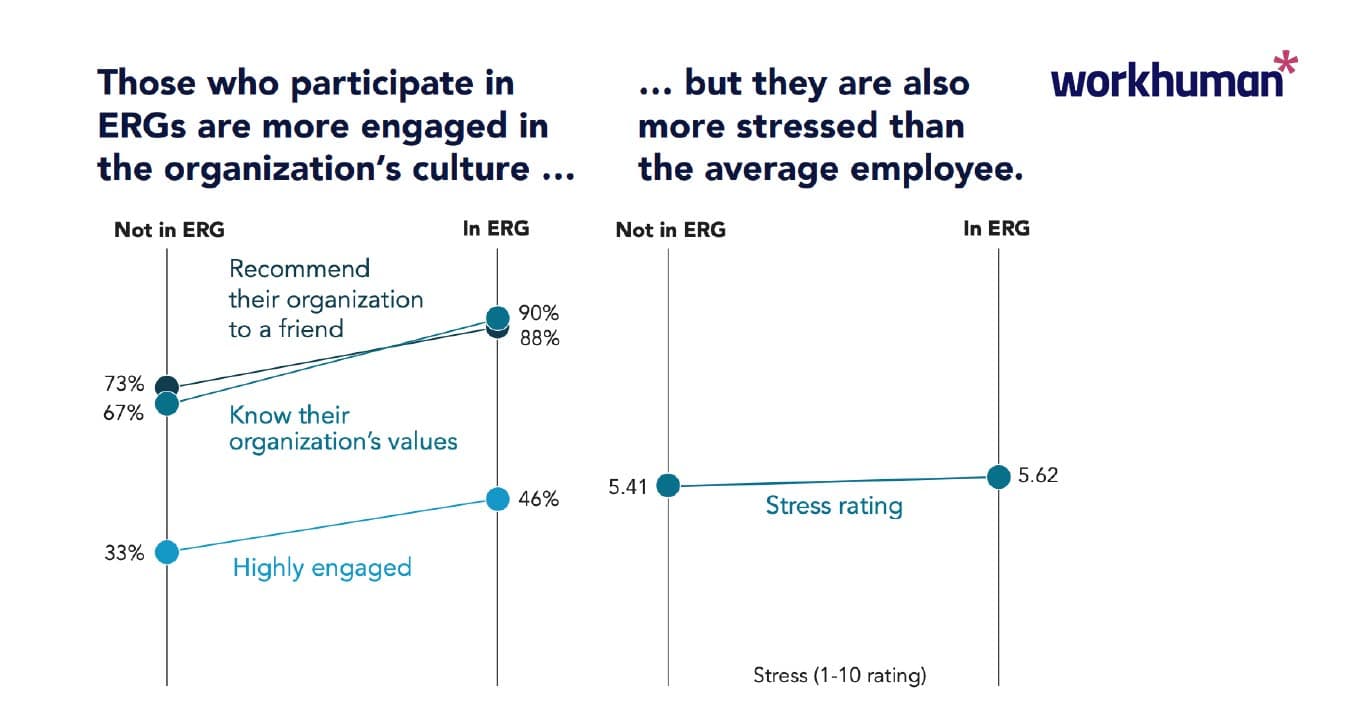 Graph depicting engagement and stress levels among employees participating in ERGs vs. those not involved.