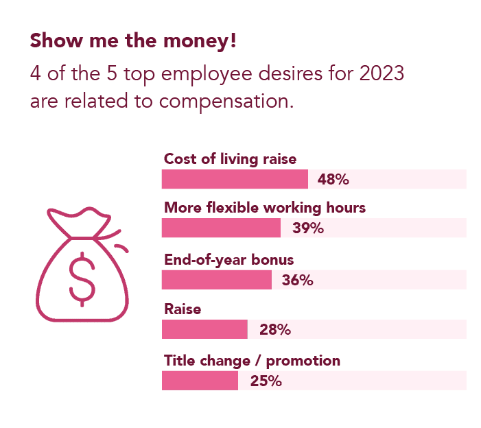 4 of the 5 top employee desires for 2023 are related to compensation.