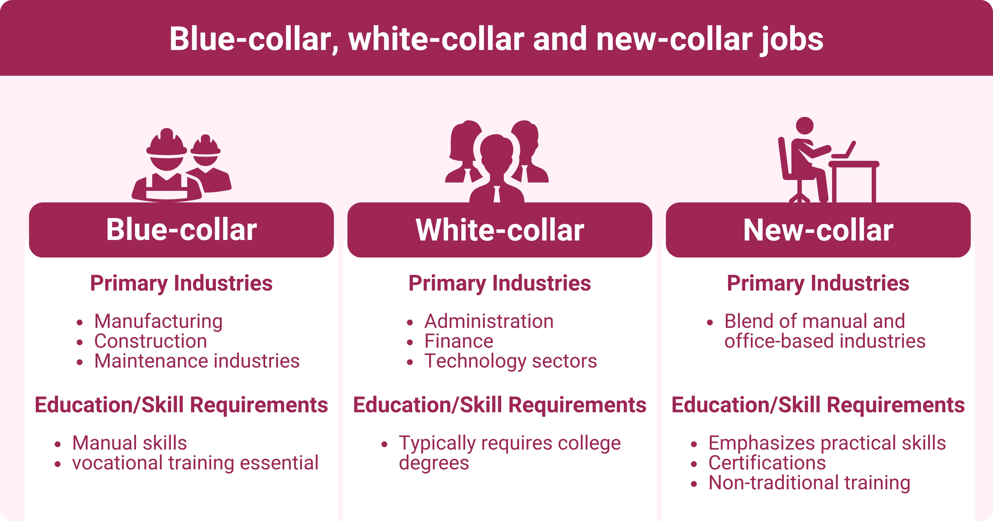 An infographic showing the difference between Blue-Collar, White-Collar, and New-Collar jobs